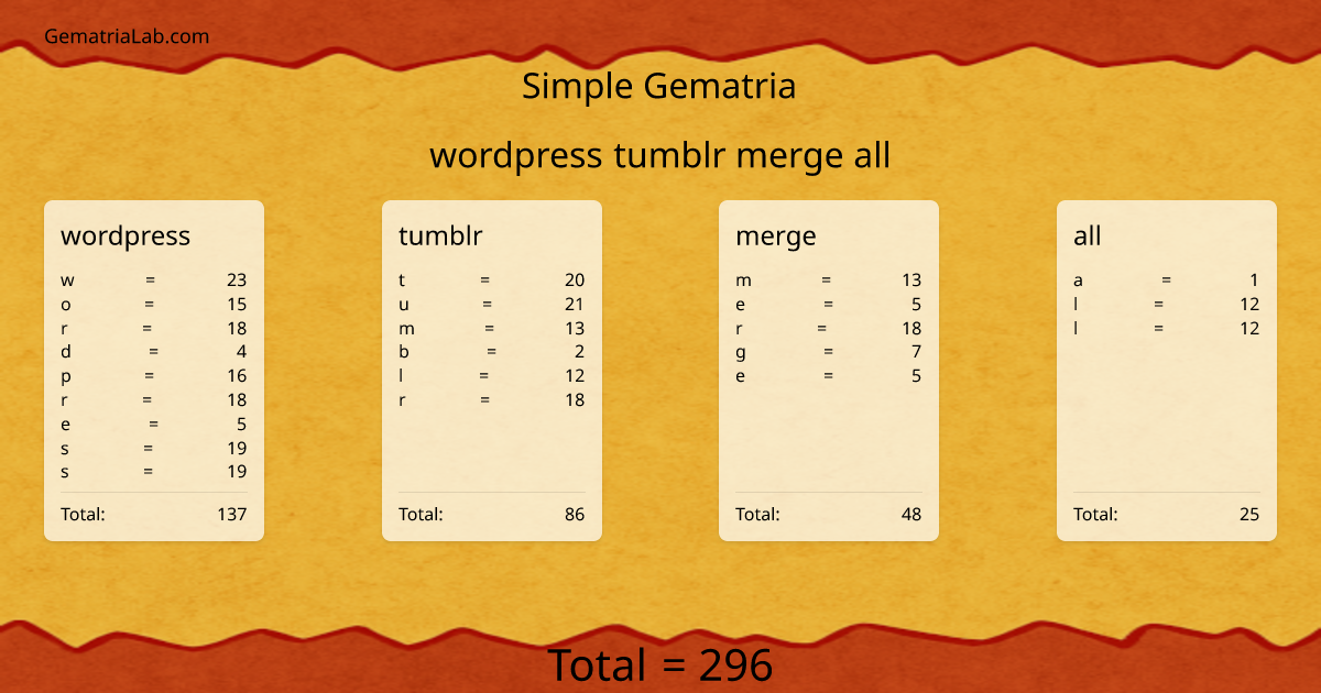 wordpress tumblr merge all in simple Gematria